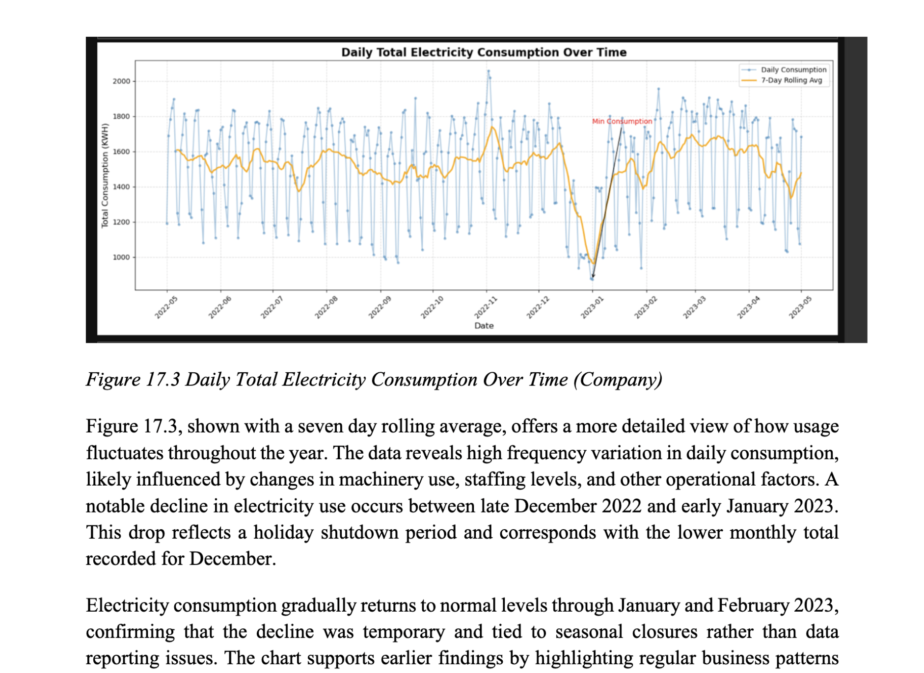 Daily total electricity consumption over time for a sample company, May 2022 to May 2023, with a clear December holiday shutdown visible