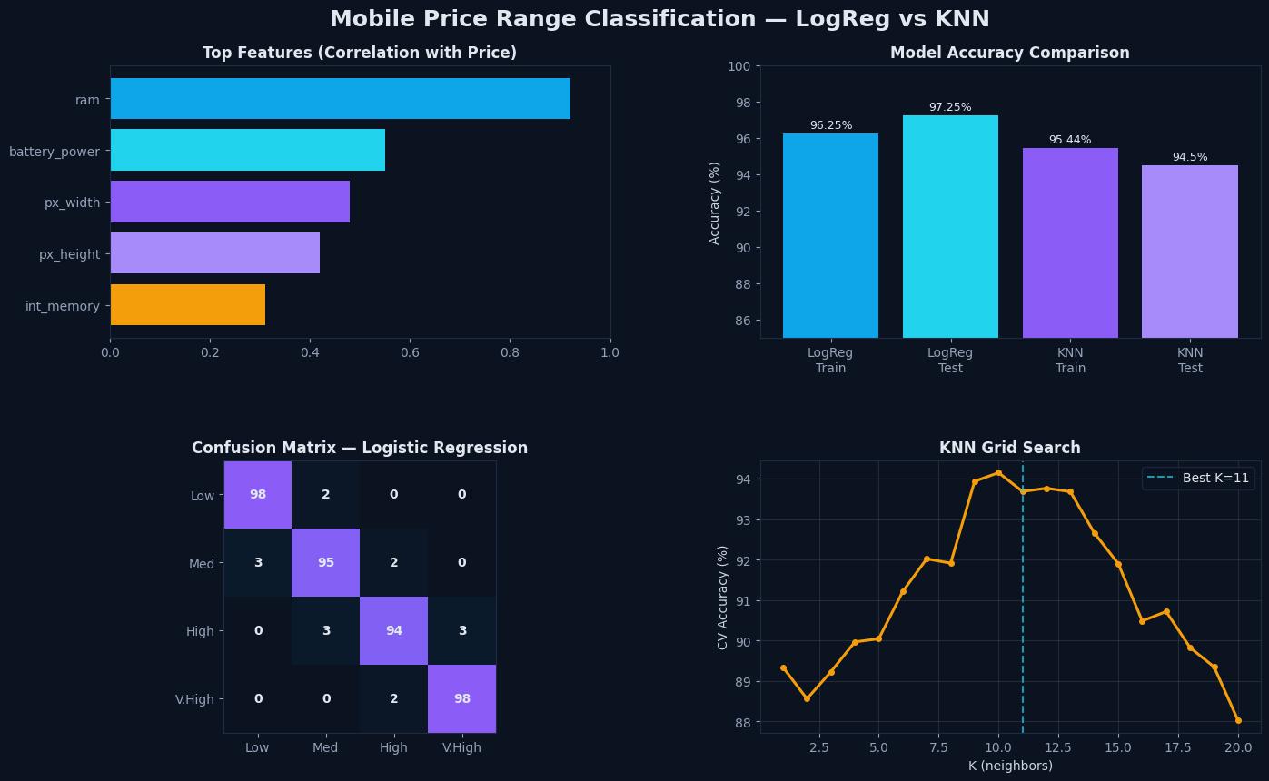 Mobile Price Predictor preview