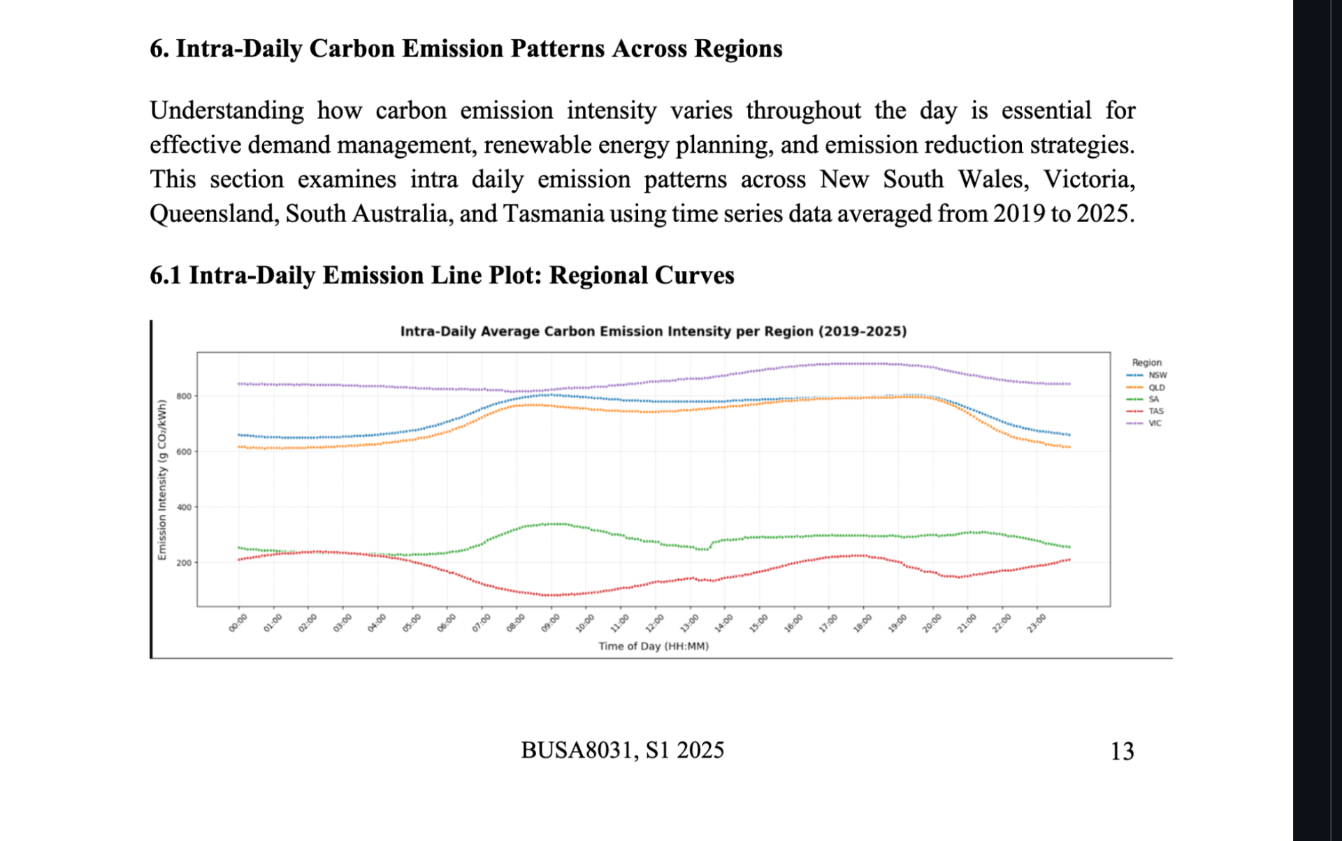Intra daily average carbon emission intensity per region from 2019 to 2025, showing Victoria highest near 900 gCO2 per kWh and Tasmania lowest near 100