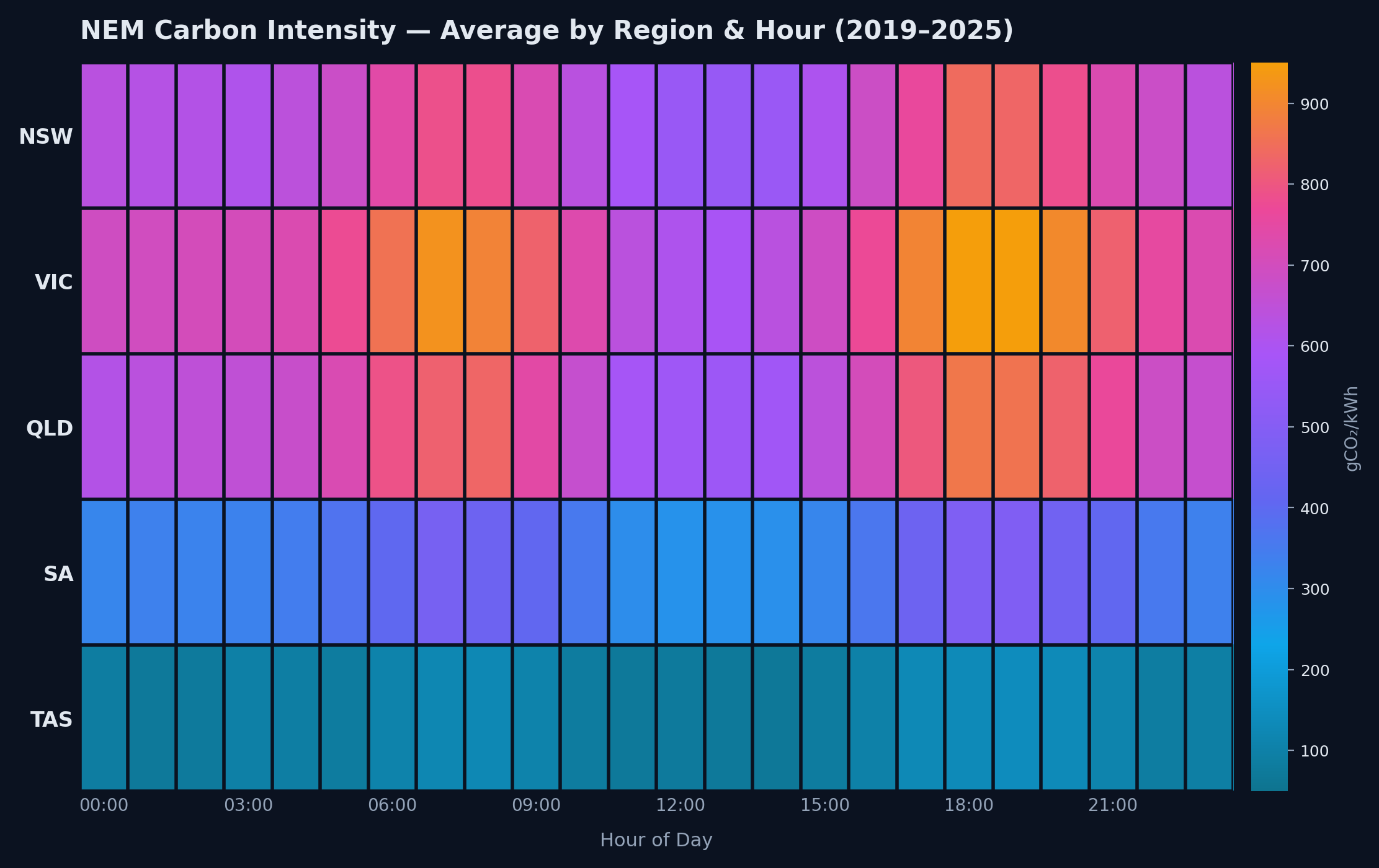 NEM Carbon Emissions Analytics (2019–2025) preview