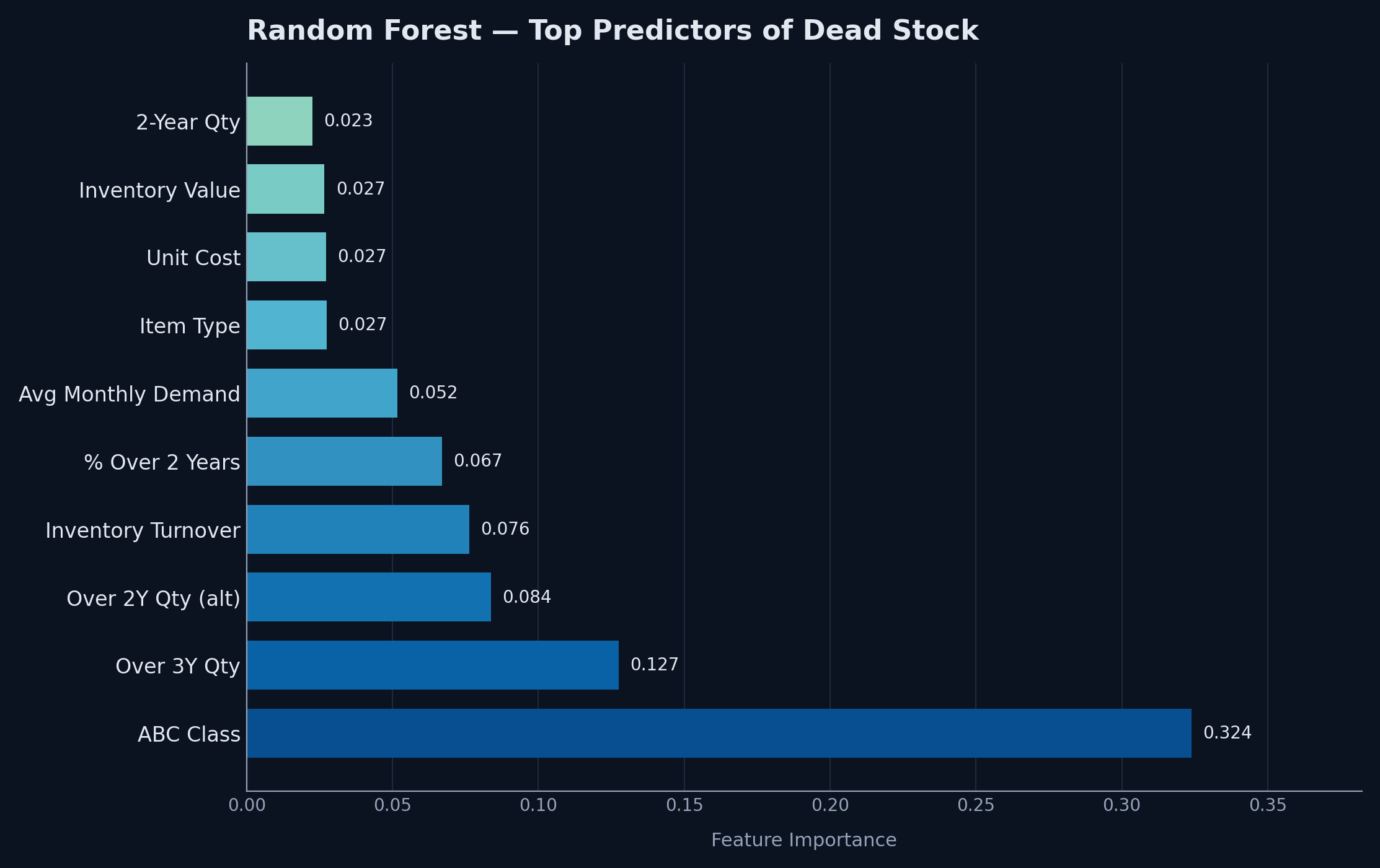 Dead Stock Prediction Using Machine Learning preview