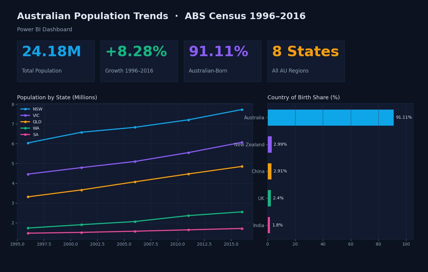 Australian Population Trends Dashboard (Power BI) preview