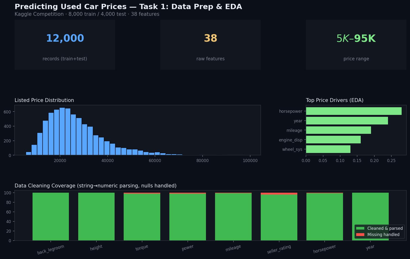 Used Car Price Prediction - Kaggle Competition preview
